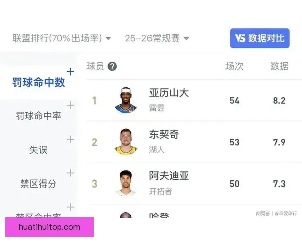 离谱反差拉满布朗吐槽亚历山大判罚却近七战罚球暴涨远超赛季平均引热议 离谱反差拉满布朗吐槽亚历山大判罚却近七战罚球暴涨远超赛季平均引热议